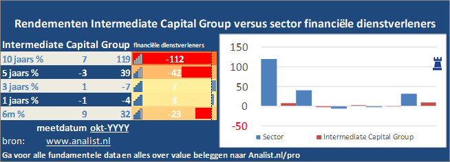 koers/><br></div>Sinds begin dit jaar  verloor het aandeel Intermediate Capital Group 18 procent. </p><p class=